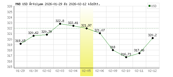 USA Dollár grafikon - 2026. 02. 05.
