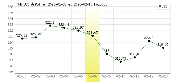 USA Dollár grafikon - 2026. 02. 06.
