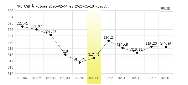 USA Dollár grafikon - 2026. 02. 11.