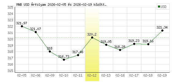 USA Dollár grafikon - 2026. 02. 12.