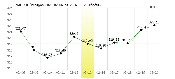 USA Dollár grafikon - 2026. 02. 13.