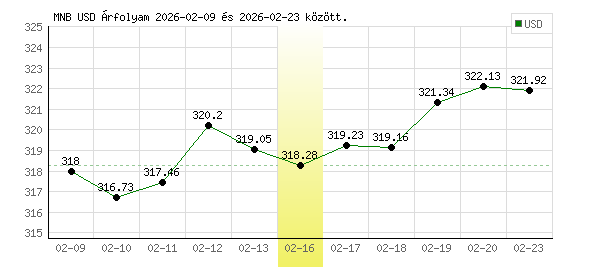 USA Dollár grafikon - 2026. 02. 16.