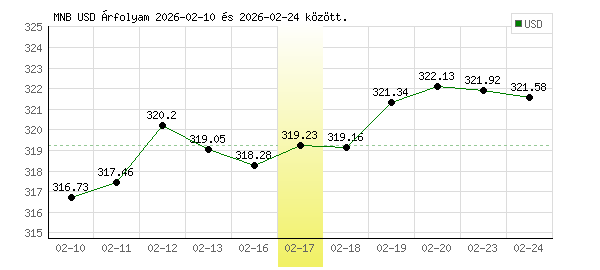 USA Dollár grafikon - 2026. 02. 17.