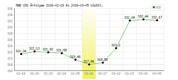 USA Dollár grafikon - 2026. 02. 26.
