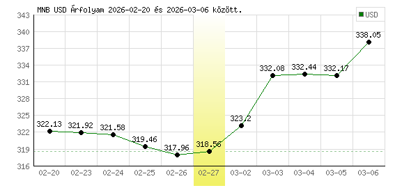 USA Dollár grafikon - 2026. 02. 27.
