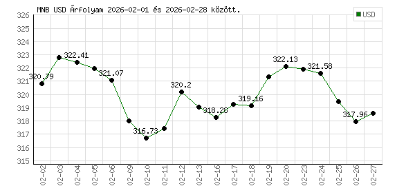 USA Dollár grafikon - 2026. 02.