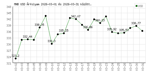 USA Dollár grafikon - 2026. 03.