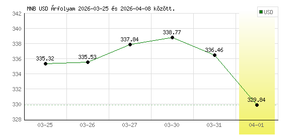 USA Dollár grafikon - 2026. 04. 01.