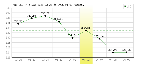 USA Dollár grafikon - 2026. 04. 02.