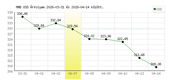 USA Dollár grafikon - 2026. 04. 07.