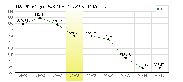 USA Dollár grafikon - 2026. 04. 08.