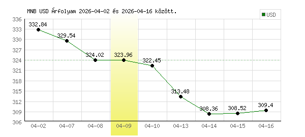 USA Dollár grafikon - 2026. 04. 09.