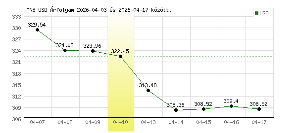 USA Dollár grafikon - 2026. 04. 10.