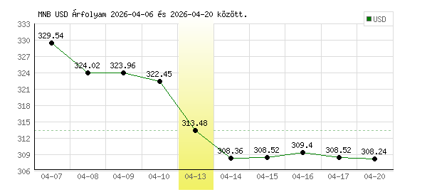 USA Dollár grafikon - 2026. 04. 13.