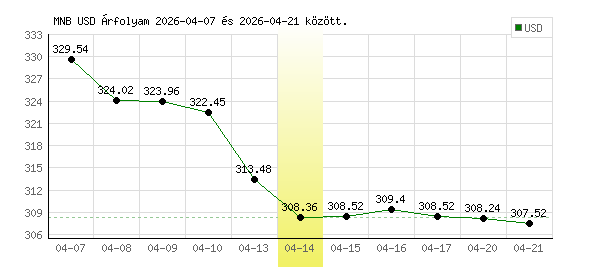 USA Dollár grafikon - 2026. 04. 14.