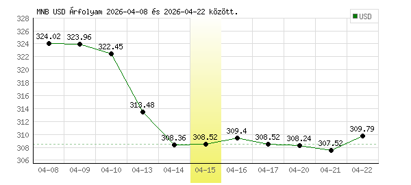 USA Dollár grafikon - 2026. 04. 15.