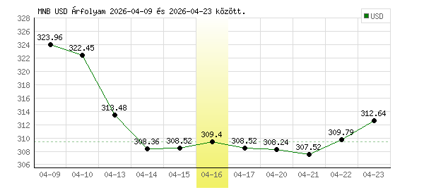 USA Dollár grafikon - 2026. 04. 16.