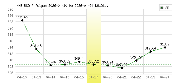USA Dollár grafikon - 2026. 04. 17.
