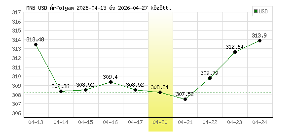 USA Dollár grafikon - 2026. 04. 20.