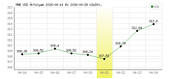 USA Dollár grafikon - 2026. 04. 21.