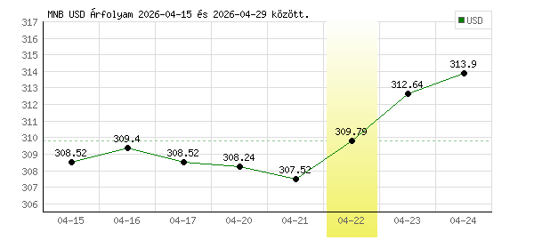 USA Dollár grafikon - 2026. 04. 22.