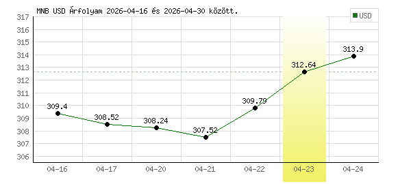 USA Dollár grafikon - 2026. 04. 23.