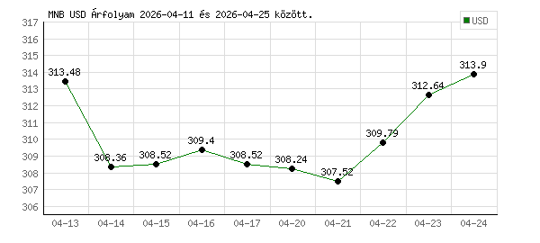 USA Dollár grafikon - 2026-04-24