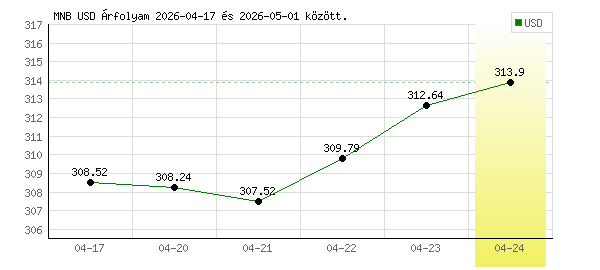 USA Dollár grafikon - 2026. 04. 24.