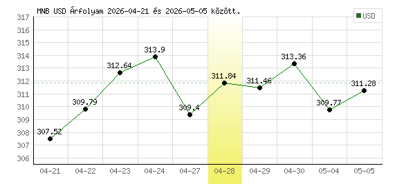 USA Dollár grafikon - 2026. 04. 28.