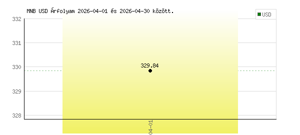USA Dollár grafikon - 2026. 04.