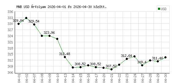 USA Dollár grafikon - 2026. 04.