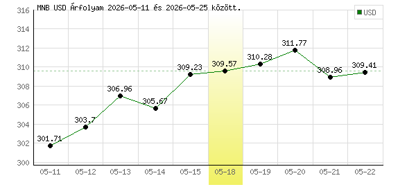 USA Dollár grafikon - 2026. 05. 18.