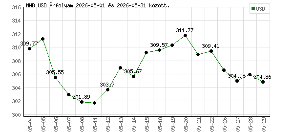 USA Dollár grafikon - 2026. 05.