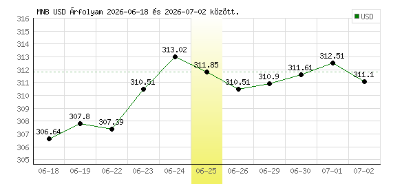 USA Dollár grafikon - 2026. 06. 25.