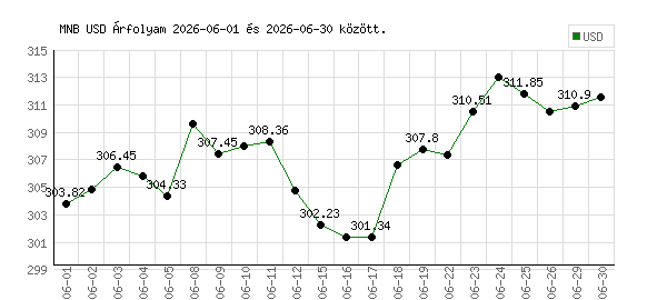 USA Dollár grafikon - 2026. 06.
