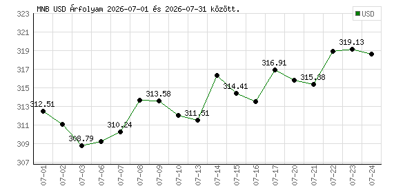 USA Dollár grafikon - 2026. 07.