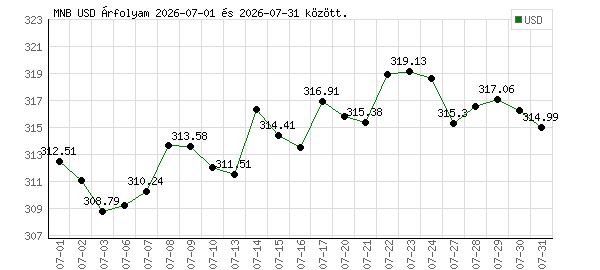 USA Dollár grafikon - 2026. 07.