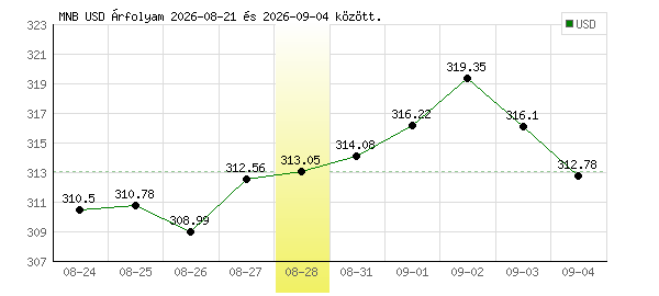 USA Dollár grafikon - 2026. 08. 28.
