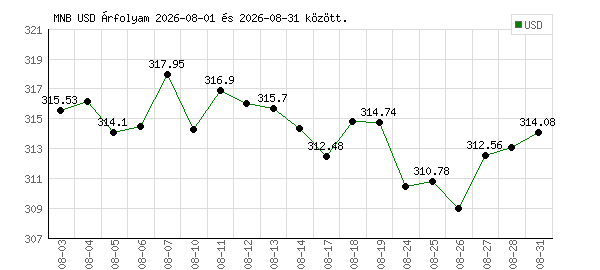 USA Dollár grafikon - 2026. 08.