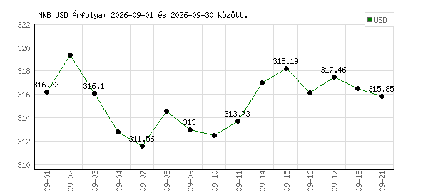 USA Dollár grafikon - 2026. 09.
