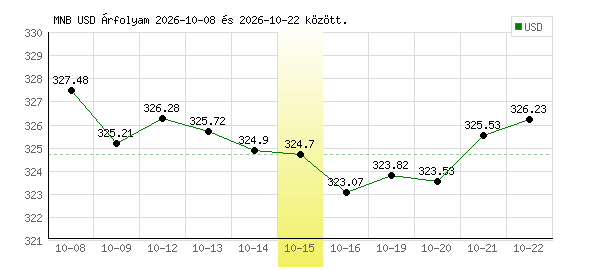 USA Dollár grafikon - 2026. 10. 15.