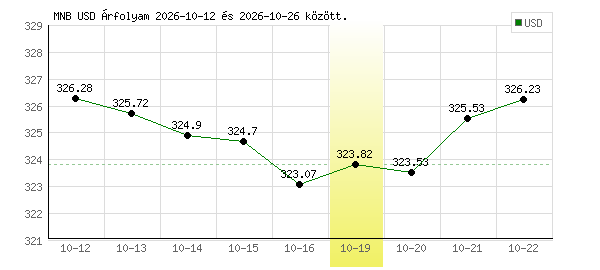 USA Dollár grafikon - 2026. 10. 19.