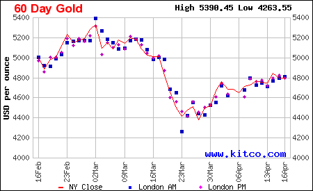 Arany ára grafikon 6 hónap