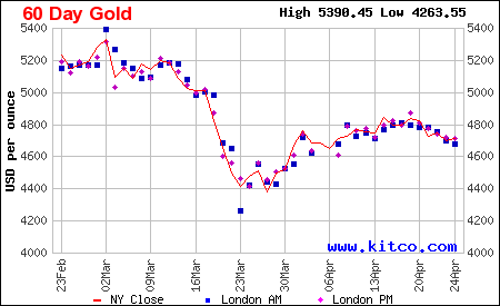 Arany ára grafikon 6 hónap