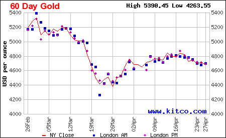 Arany ára grafikon 6 hónap