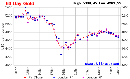Arany ára grafikon 6 hónap