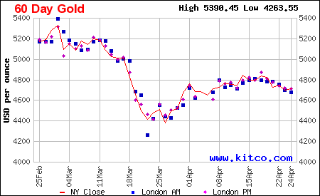 Arany ára grafikon 6 hónap