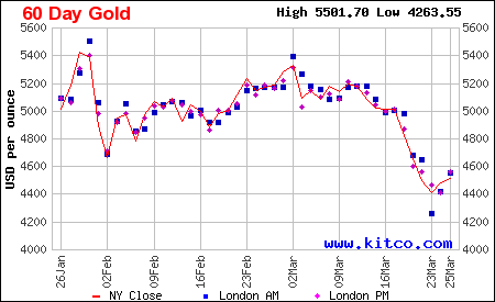 Arany ára grafikon 6 hónap