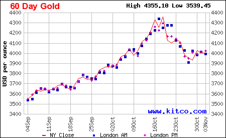 Arany ára grafikon 6 hónap