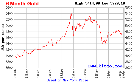 Arany árfolyam grafikon